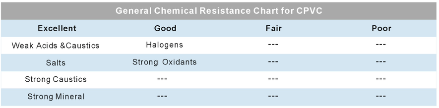 Excellent Chemical Resistance