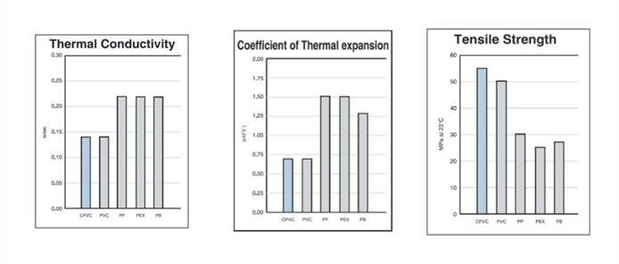 Whats the features and Benefits of ERA CPVC PIPE FITTINGS