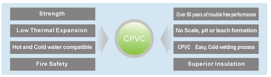 What is the advantages of ERA CPVC