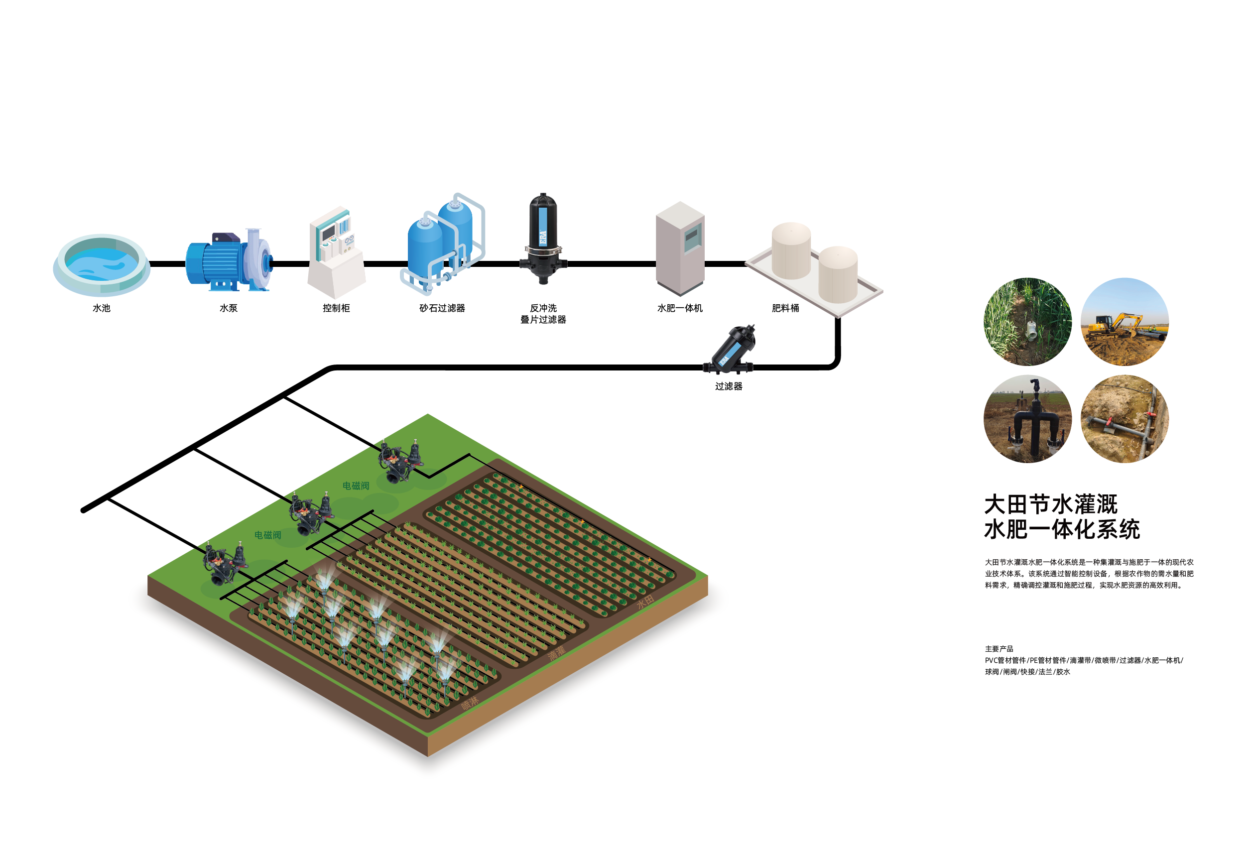 irrigation system (3)