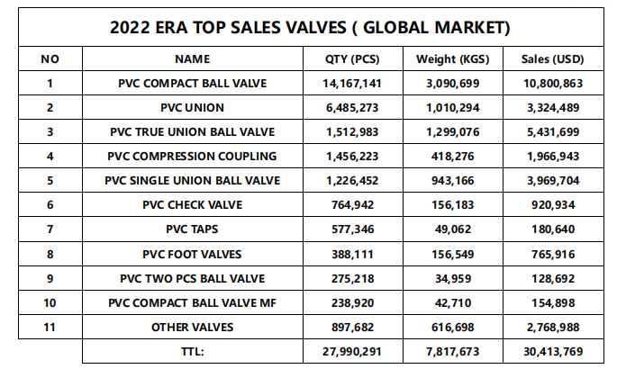 What’s ERA VALVE sales distribution and market situation?