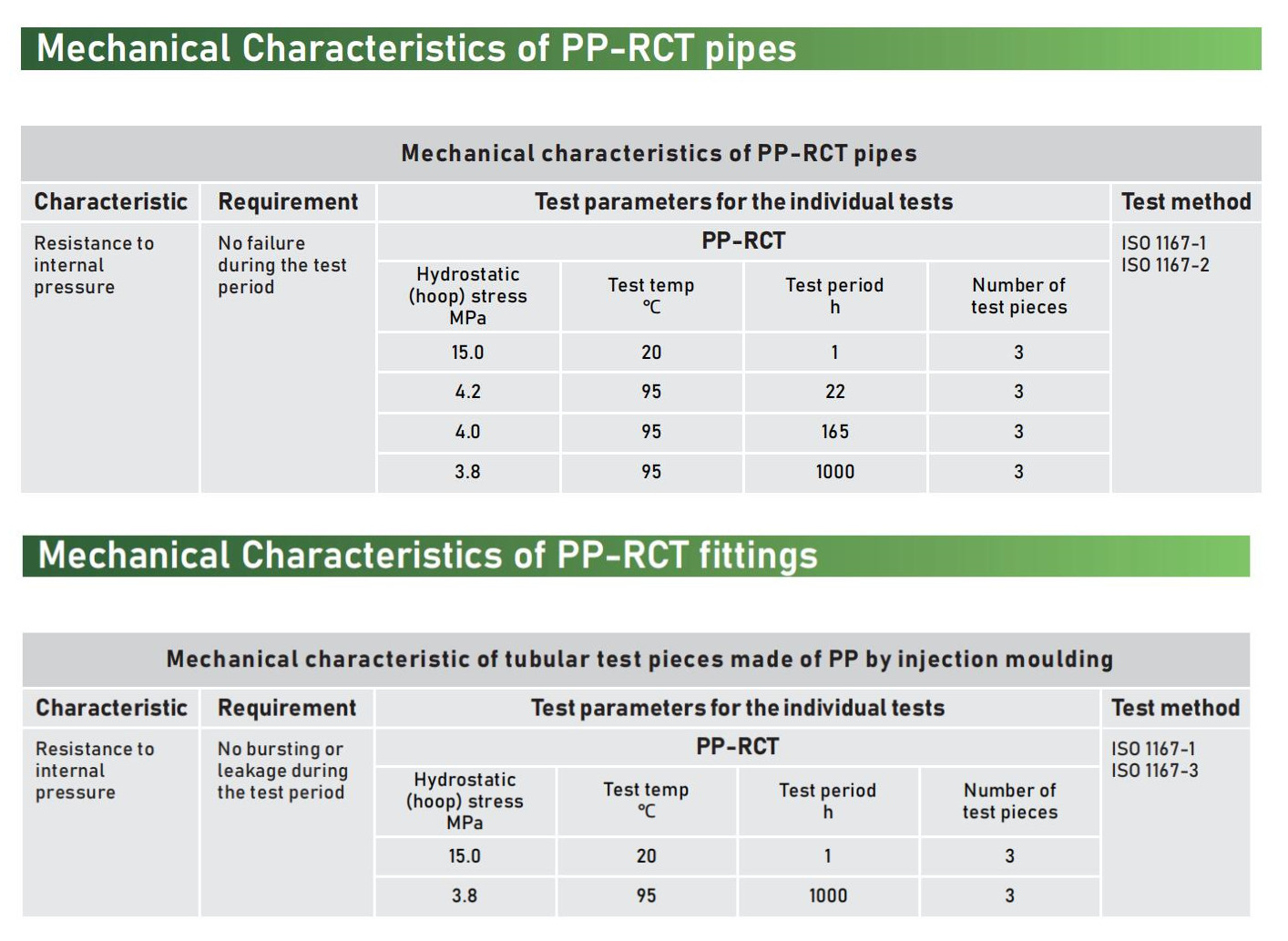 Mechanical Characteristics of PP-RCT pipes fittings Mechanical Characteristics of PP-RCT pipes fittings