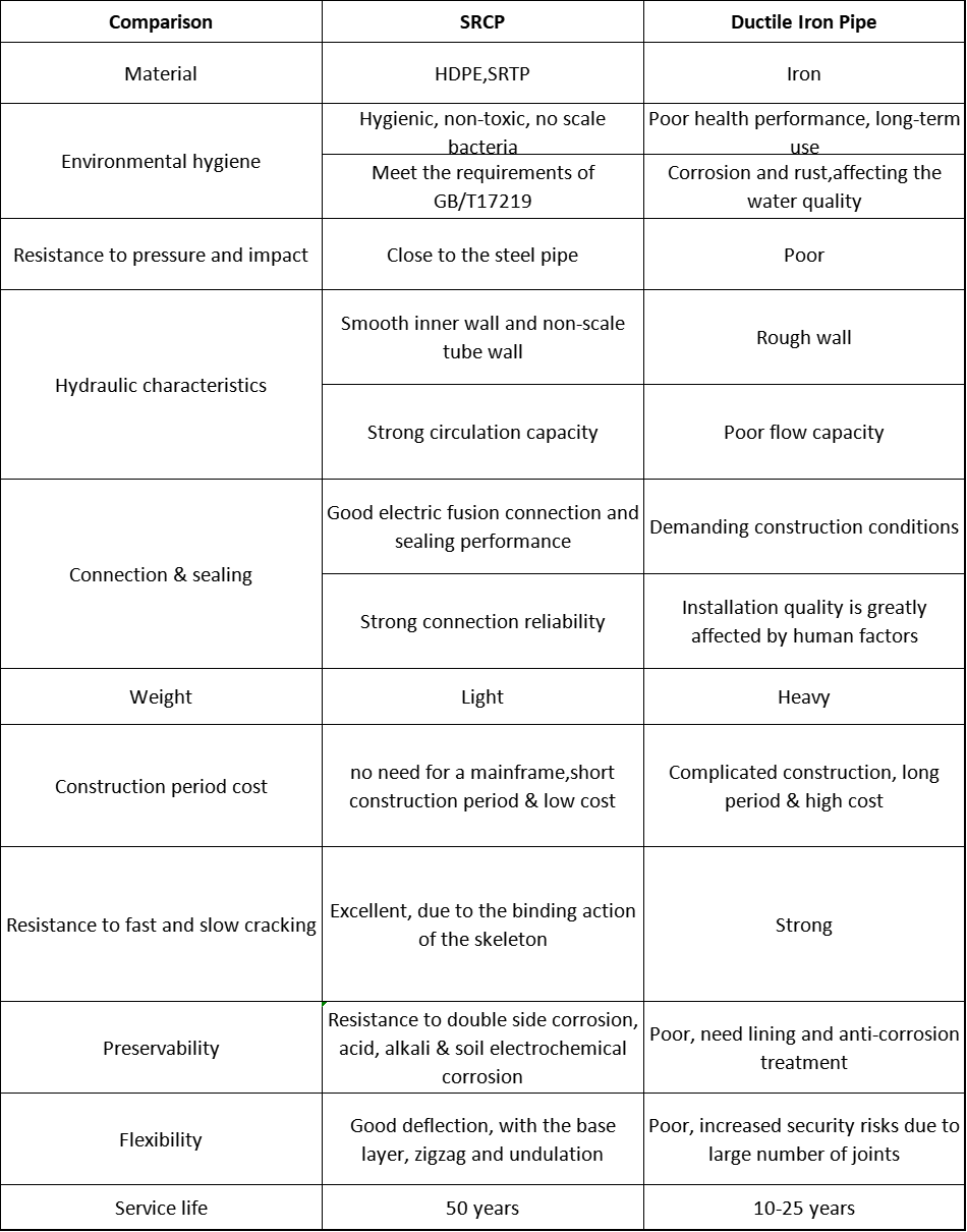 What is the difference between SRCP &Ductile Iron Pipe
