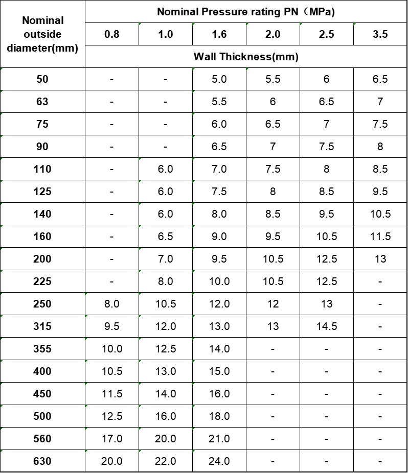 Size & Pressure Rating